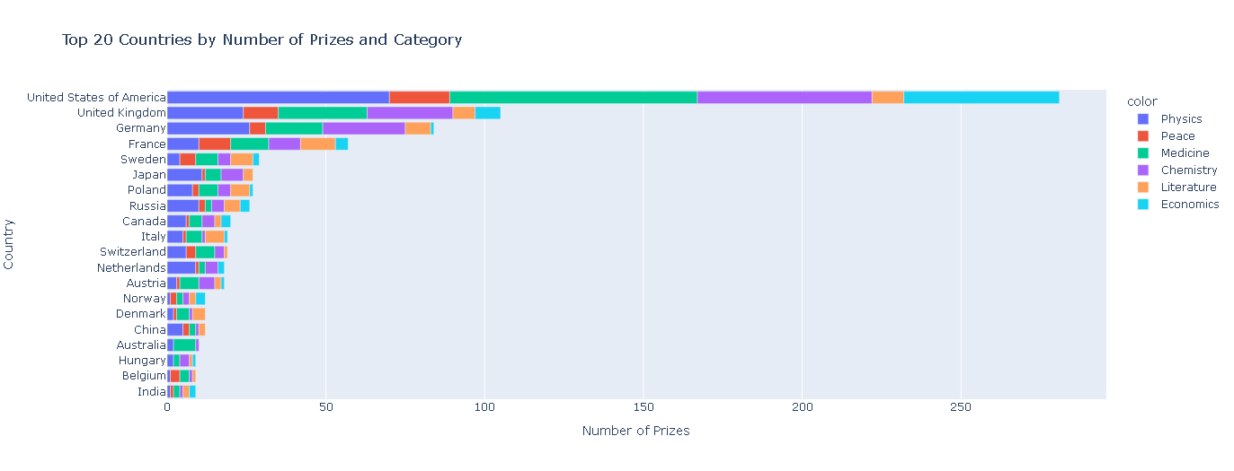 DATA_PORTFOLIO | Data analysis projects